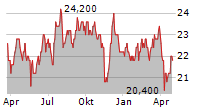 FUKUYAMA TRANSPORTING CO LTD Chart 1 Jahr