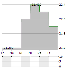 FUKUYAMA TRANSPORTING Aktie 5-Tage-Chart