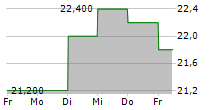 FUKUYAMA TRANSPORTING CO LTD 5-Tage-Chart