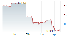 FULCRUM METALS PLC Chart 1 Jahr