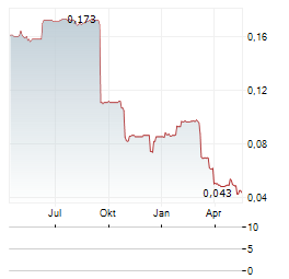 FULCRUM METALS Aktie Chart 1 Jahr