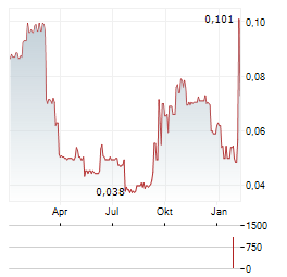 FULCRUM METALS Aktie Chart 1 Jahr