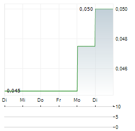 FULCRUM METALS Aktie 5-Tage-Chart