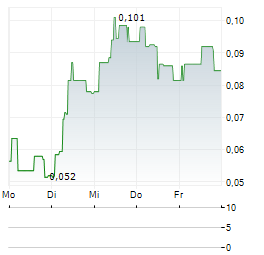 FULCRUM METALS Aktie 5-Tage-Chart