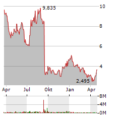 FULCRUM THERAPEUTICS Aktie Chart 1 Jahr