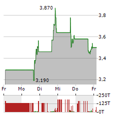 FULCRUM THERAPEUTICS Aktie 5-Tage-Chart