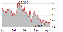 FULGENT GENETICS INC Chart 1 Jahr