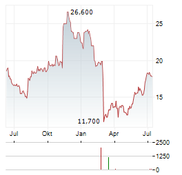 FULGENT GENETICS Aktie Chart 1 Jahr