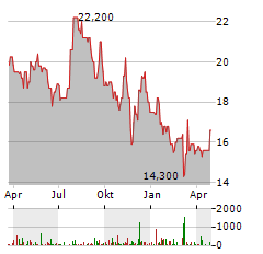 FULGENT GENETICS Aktie Chart 1 Jahr