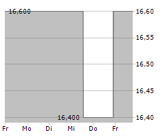 FULGENT GENETICS INC Chart 1 Jahr