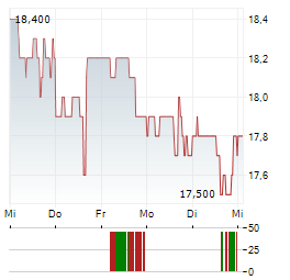 FULGENT GENETICS Aktie 5-Tage-Chart