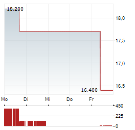 FULGENT GENETICS Aktie 5-Tage-Chart