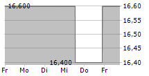 FULGENT GENETICS INC 5-Tage-Chart