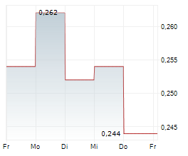 FULL CIRCLE LITHIUM CORP Chart 1 Jahr