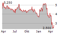 FULL HOUSE RESORTS INC Chart 1 Jahr