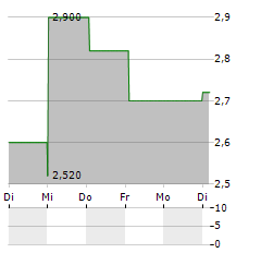 FULL HOUSE RESORTS Aktie 5-Tage-Chart