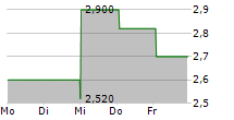 FULL HOUSE RESORTS INC 5-Tage-Chart