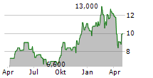 FULL TRUCK ALLIANCE CO LTD ADR Chart 1 Jahr