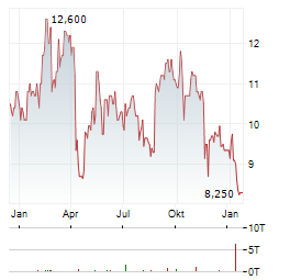 FULL TRUCK ALLIANCE Aktie Chart 1 Jahr