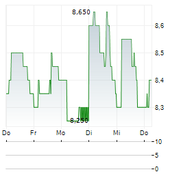 FULL TRUCK ALLIANCE Aktie 5-Tage-Chart