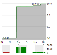 FULL TRUCK ALLIANCE Aktie 5-Tage-Chart