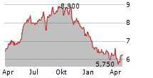 FULLER SMITH & TURNER PLC Chart 1 Jahr