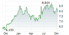 FULLER SMITH & TURNER PLC Chart 1 Jahr
