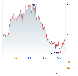 FULLER SMITH & TURNER Aktie Chart 1 Jahr