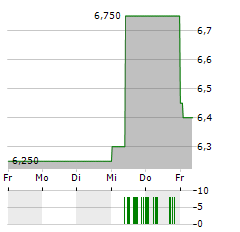 FULLER SMITH & TURNER Aktie 5-Tage-Chart