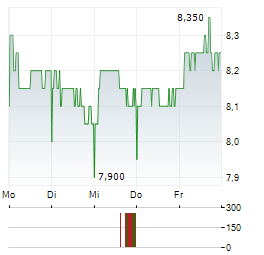 FULLER SMITH & TURNER Aktie 5-Tage-Chart