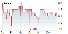 FULLER SMITH & TURNER PLC 5-Tage-Chart
