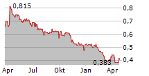 FULLSIX SPA Chart 1 Jahr