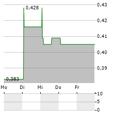 FULLSIX Aktie 5-Tage-Chart