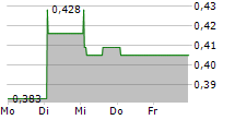 FULLSIX SPA 5-Tage-Chart