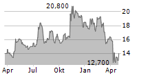 FULTON FINANCIAL CORPORATION Chart 1 Jahr