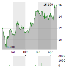 FULTON FINANCIAL Aktie Chart 1 Jahr