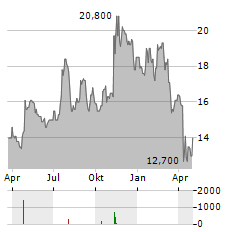 FULTON FINANCIAL Aktie Chart 1 Jahr