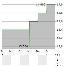 FULTON FINANCIAL Aktie 5-Tage-Chart