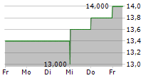 FULTON FINANCIAL CORPORATION 5-Tage-Chart