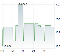 FUNDAMENTA REAL ESTATE AG Chart 1 Jahr