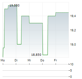 FUNDAMENTA REAL ESTATE Aktie 5-Tage-Chart