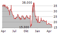 FUNDAMENTAL GLOBAL INC Chart 1 Jahr