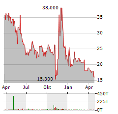 FUNDAMENTAL GLOBAL Aktie Chart 1 Jahr