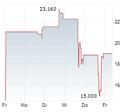 FUNDAMENTAL GLOBAL INC Chart 1 Jahr