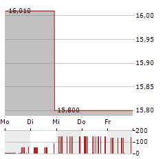 FUNDAMENTAL GLOBAL Aktie 5-Tage-Chart