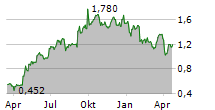 FUNDING CIRCLE HOLDINGS PLC Chart 1 Jahr