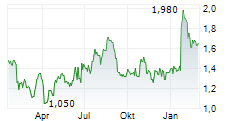 FUNDING CIRCLE HOLDINGS PLC Chart 1 Jahr FUNDING CIRCLE HOLDINGS PLC Chart 1 Jahr