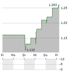 FUNDING CIRCLE Aktie 5-Tage-Chart