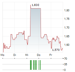 FUNDING CIRCLE Aktie 5-Tage-Chart