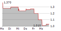 FUNDING CIRCLE HOLDINGS PLC 5-Tage-Chart